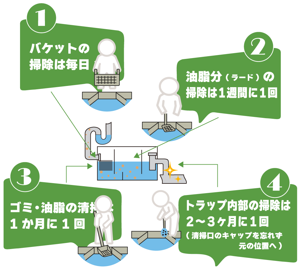 グリーストラップの保守管理